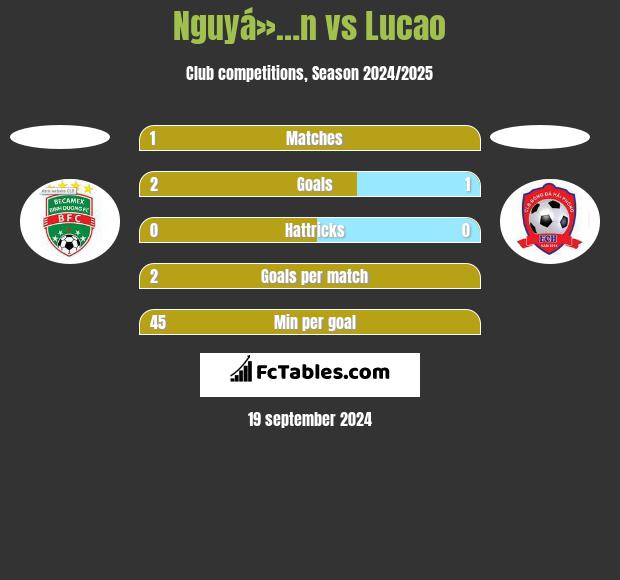 Nguyá»…n vs Lucao h2h player stats