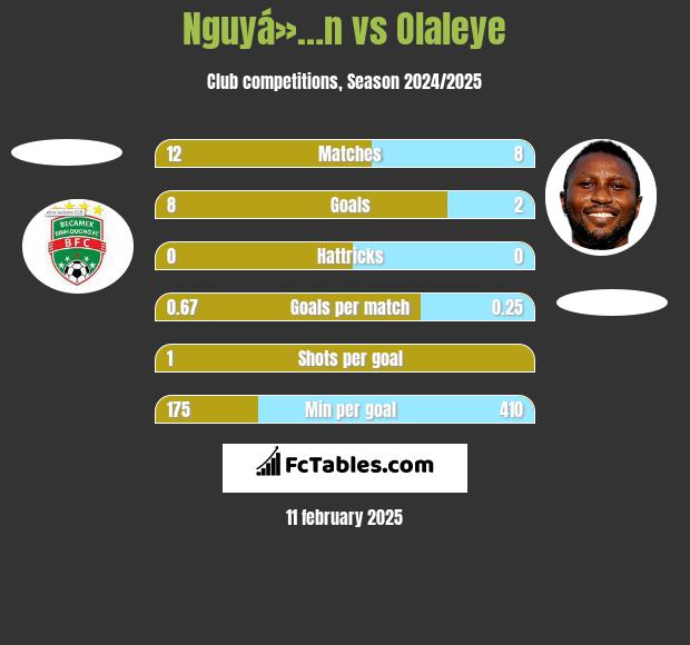 Nguyá»…n vs Olaleye h2h player stats