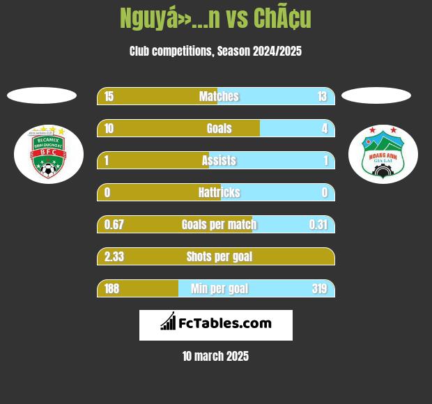 Nguyá»…n vs ChÃ¢u h2h player stats