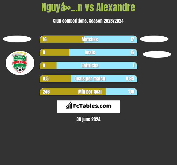 Nguyá»…n vs Alexandre h2h player stats