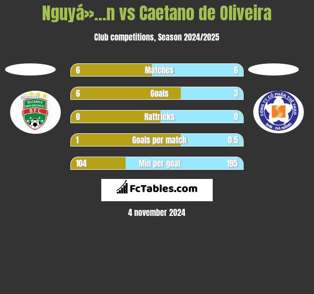 Nguyá»…n vs Caetano de Oliveira h2h player stats