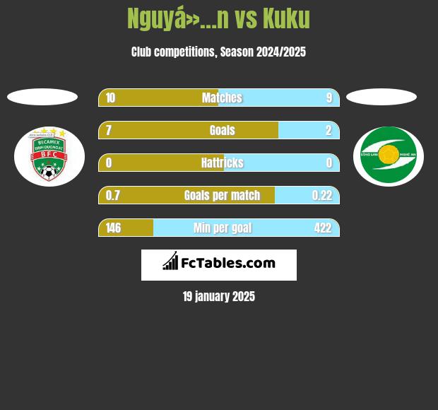 Nguyá»…n vs Kuku h2h player stats