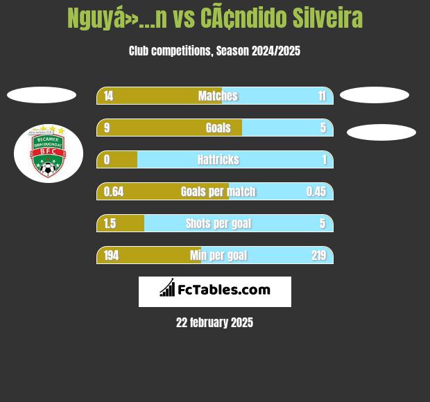 Nguyá»…n vs CÃ¢ndido Silveira h2h player stats