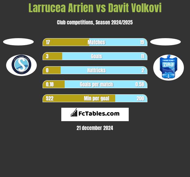 Larrucea Arrien vs Davit Volkovi h2h player stats