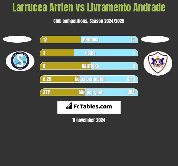 Larrucea Arrien vs Livramento Andrade h2h player stats