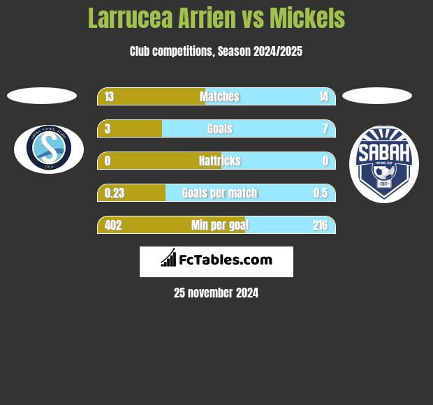 Larrucea Arrien vs Mickels h2h player stats