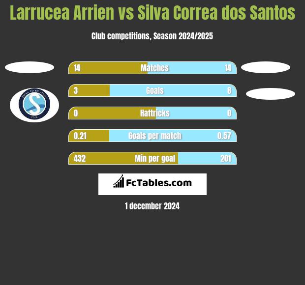 Larrucea Arrien vs Silva Correa dos Santos h2h player stats