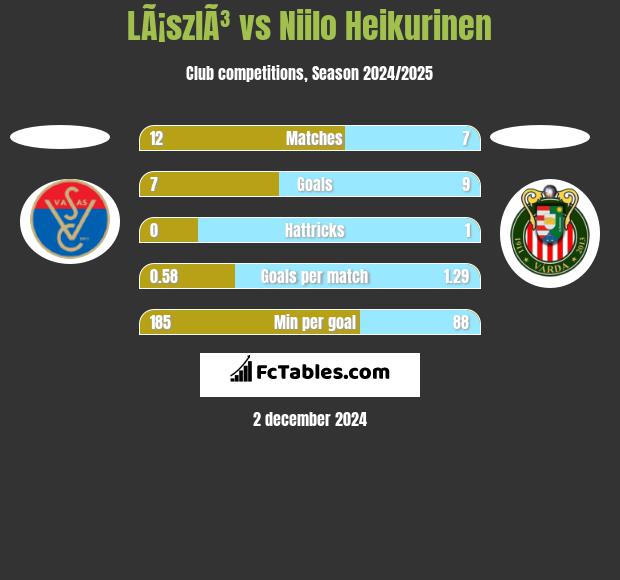 LÃ¡szlÃ³ vs Niilo Heikurinen h2h player stats