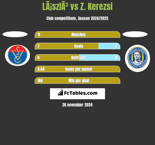 LÃ¡szlÃ³ vs Z. Kerezsi h2h player stats