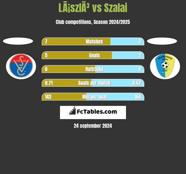 LÃ¡szlÃ³ vs Szalai h2h player stats