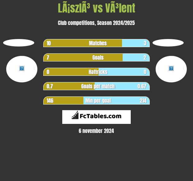 LÃ¡szlÃ³ vs VÃ³lent h2h player stats