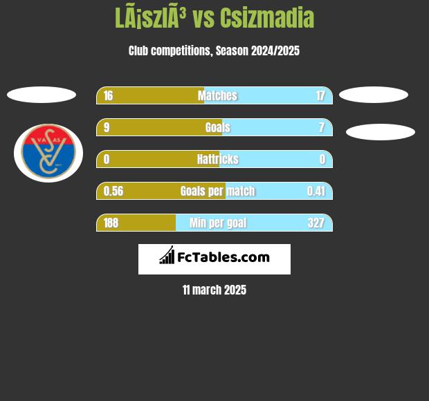 LÃ¡szlÃ³ vs Csizmadia h2h player stats