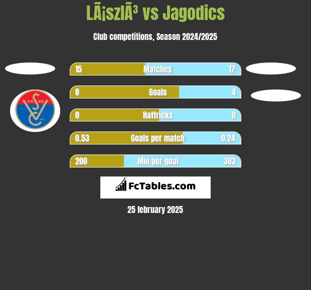 LÃ¡szlÃ³ vs Jagodics h2h player stats