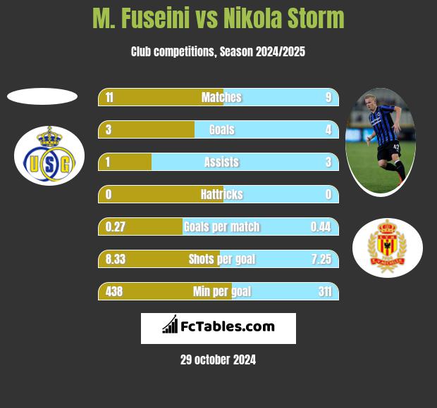 M. Fuseini vs Nikola Storm h2h player stats