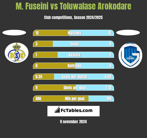 M. Fuseini vs Toluwalase Arokodare h2h player stats