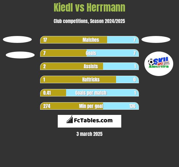 Kiedl vs Herrmann h2h player stats