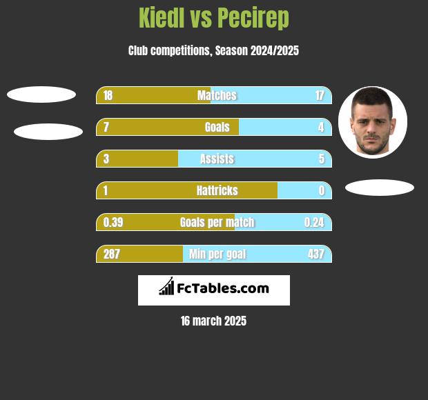 Kiedl vs Pecirep h2h player stats