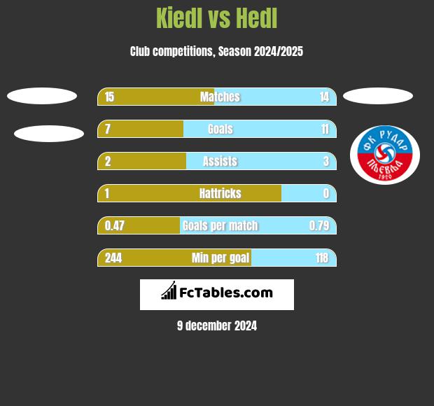 Kiedl vs Hedl h2h player stats