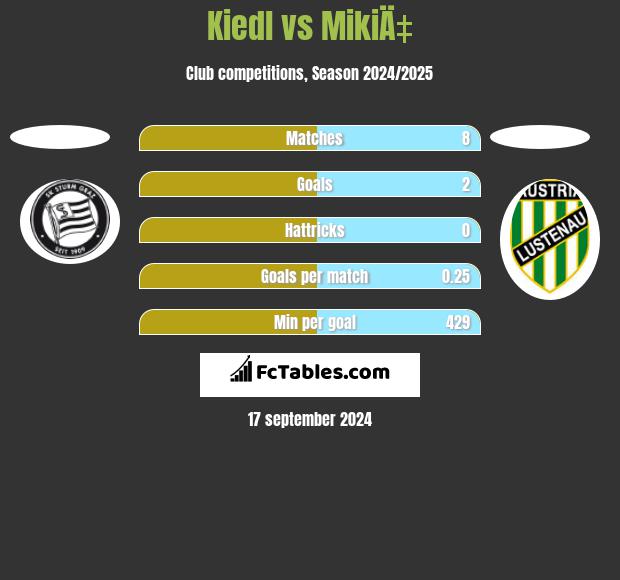 Kiedl vs MikiÄ‡ h2h player stats