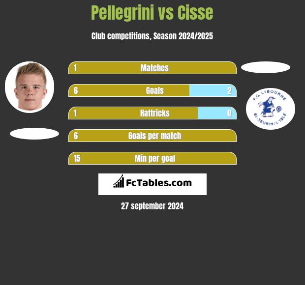 Pellegrini vs Cisse h2h player stats