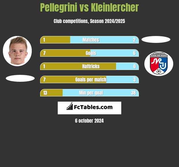 Pellegrini vs Kleinlercher h2h player stats