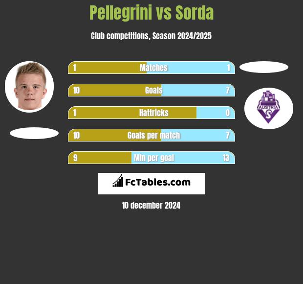 Pellegrini vs Sorda h2h player stats