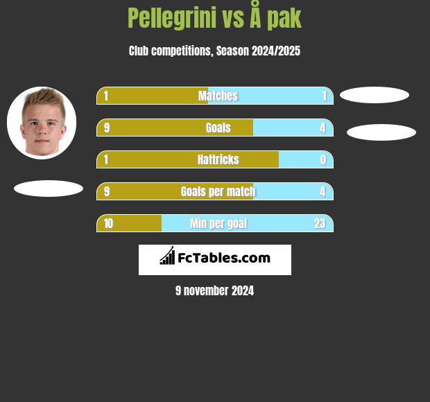 Pellegrini vs Å pak h2h player stats