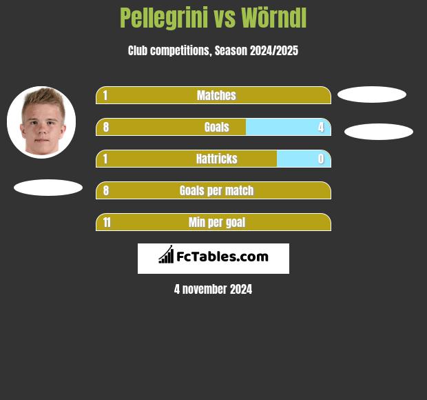 Pellegrini vs Wörndl h2h player stats