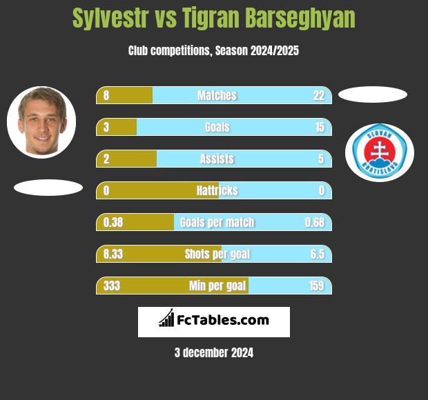 Sylvestr vs Tigran Barseghyan h2h player stats