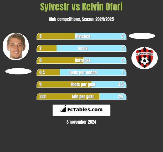 Sylvestr vs Kelvin Ofori h2h player stats