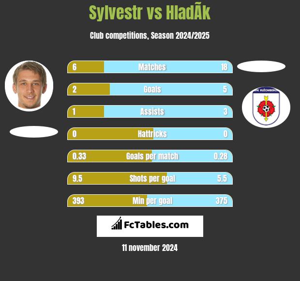 Sylvestr vs HladÃ­k h2h player stats