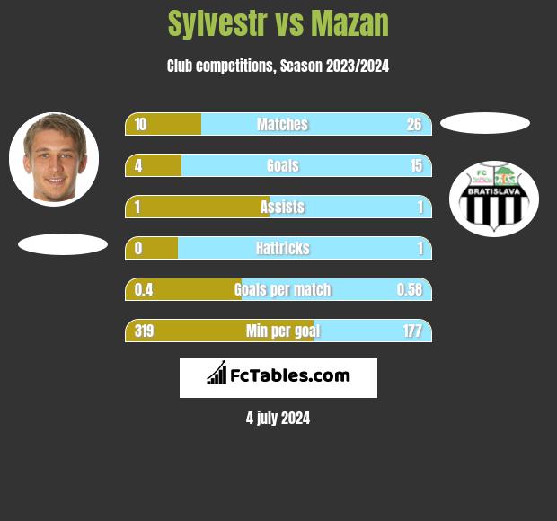 Sylvestr vs Mazan h2h player stats