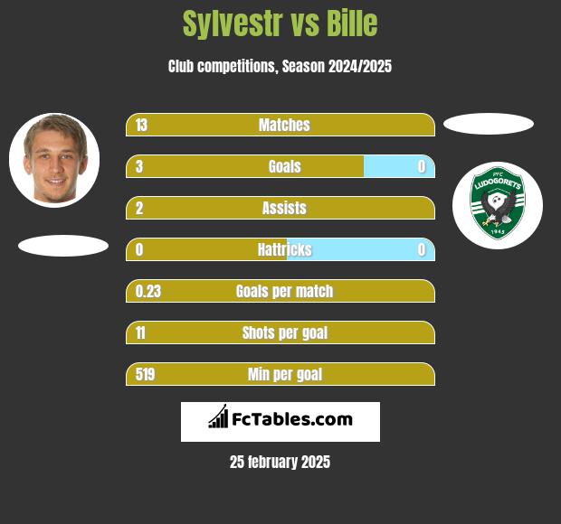 Sylvestr vs Bille h2h player stats