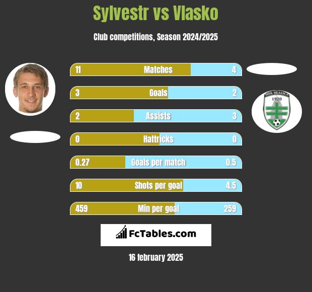 Sylvestr vs Vlasko h2h player stats