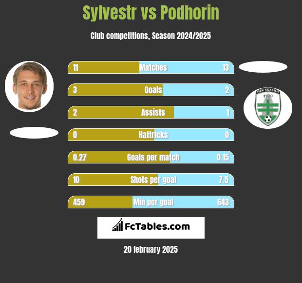 Sylvestr vs Podhorin h2h player stats