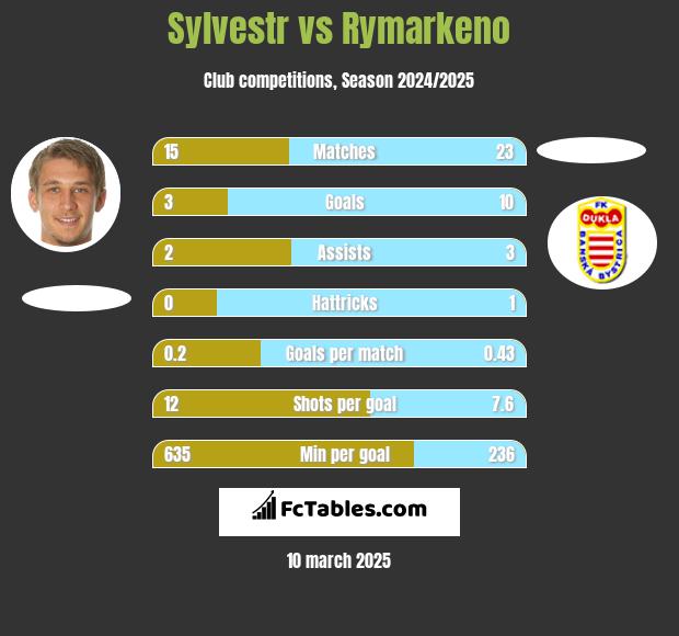 Sylvestr vs Rymarkeno h2h player stats