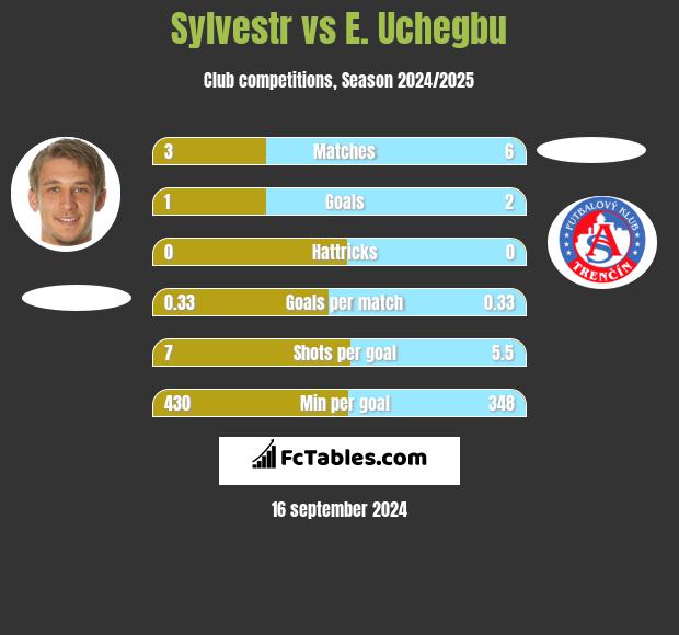 Sylvestr vs E. Uchegbu h2h player stats