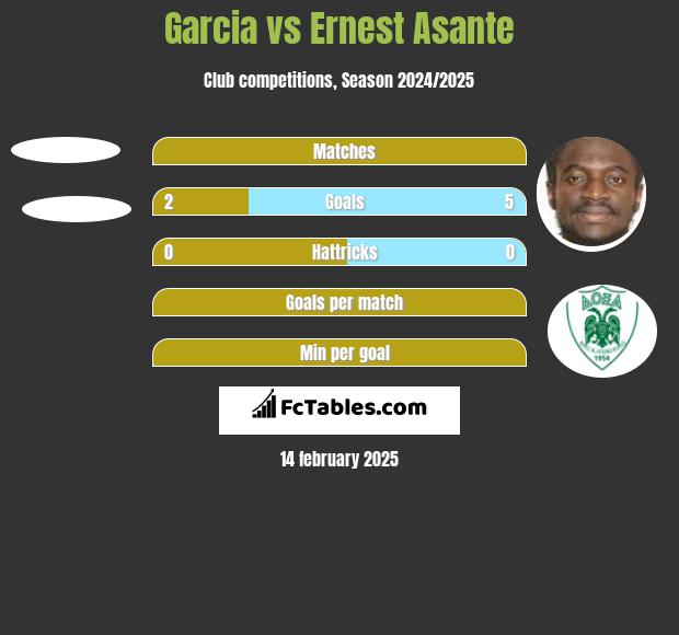 Garcia vs Ernest Asante h2h player stats