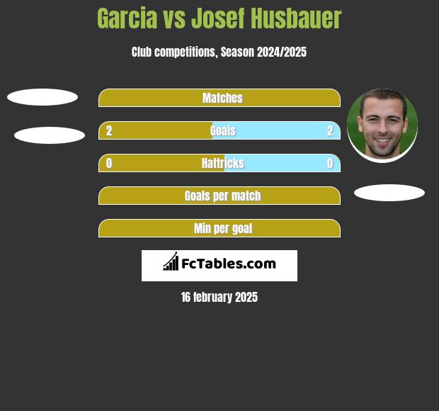 Garcia vs Josef Husbauer h2h player stats