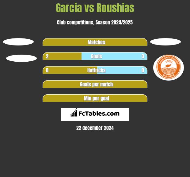 Garcia vs Roushias h2h player stats