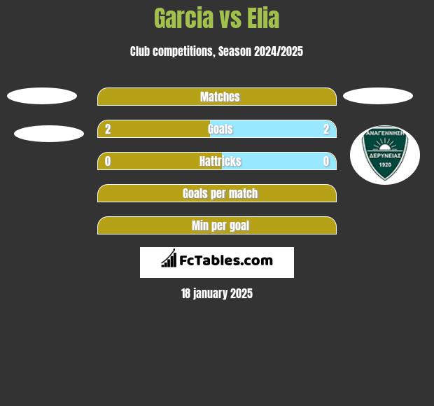 Garcia vs Elia h2h player stats