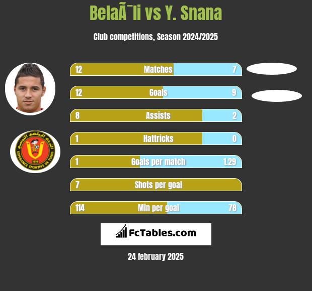 BelaÃ¯li vs Y. Snana h2h player stats