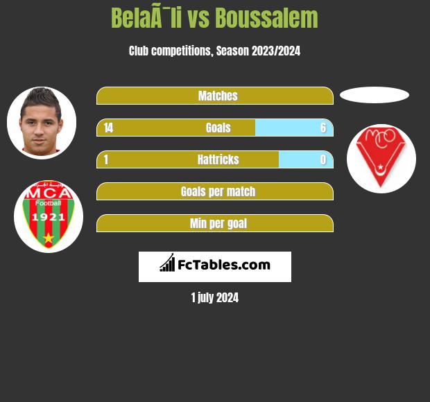 BelaÃ¯li vs Boussalem h2h player stats