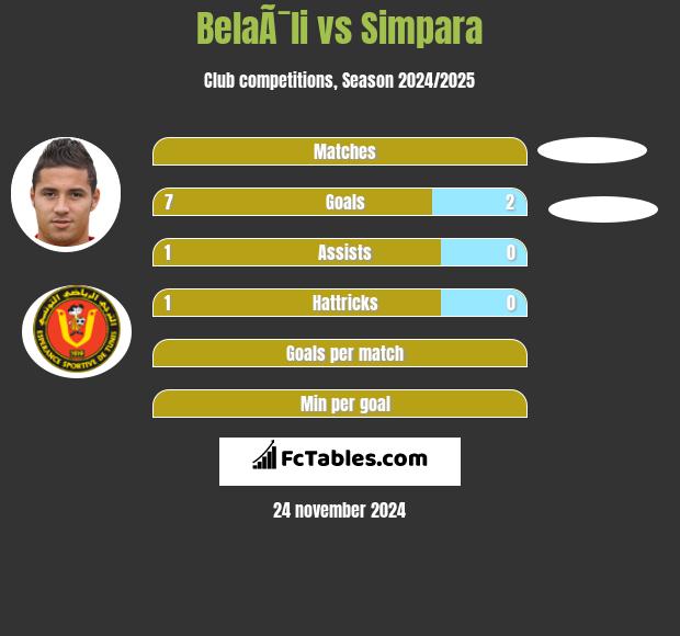 BelaÃ¯li vs Simpara h2h player stats