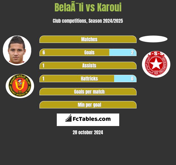 BelaÃ¯li vs Karoui h2h player stats