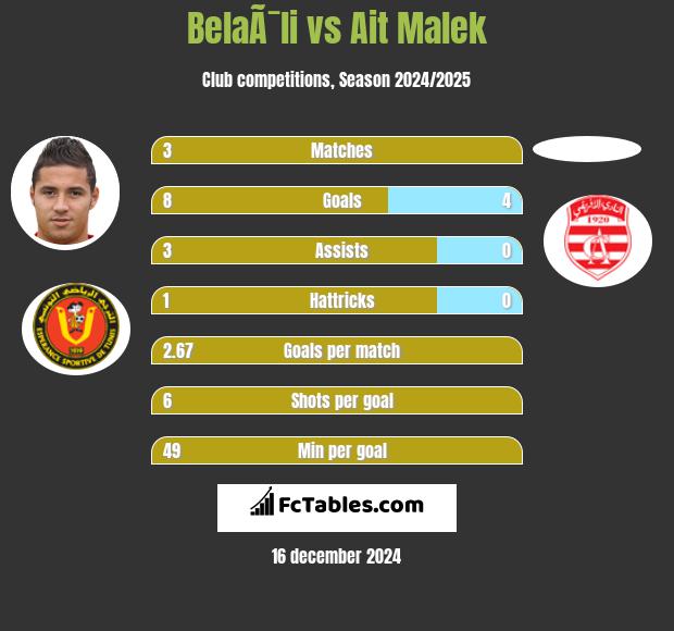 BelaÃ¯li vs Ait Malek h2h player stats