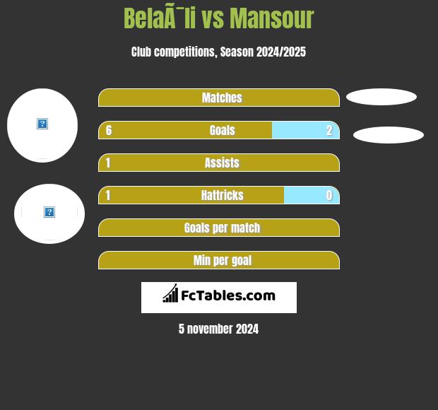 BelaÃ¯li vs Mansour h2h player stats