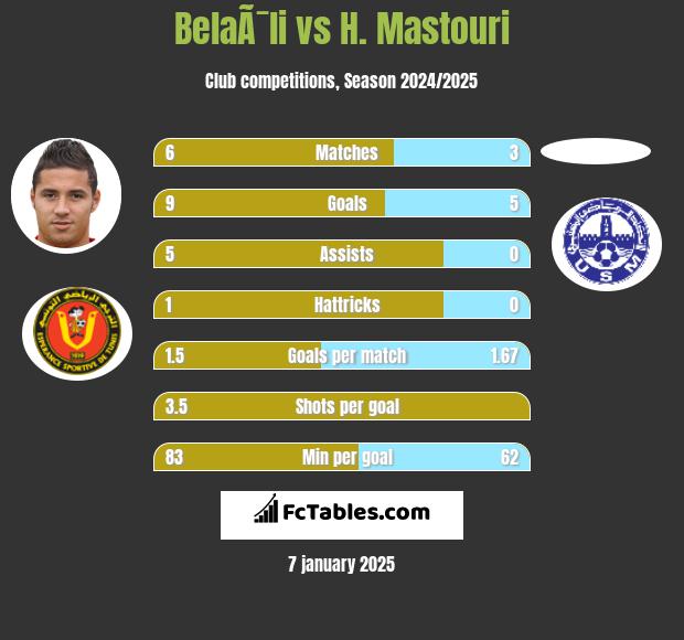 BelaÃ¯li vs H. Mastouri h2h player stats