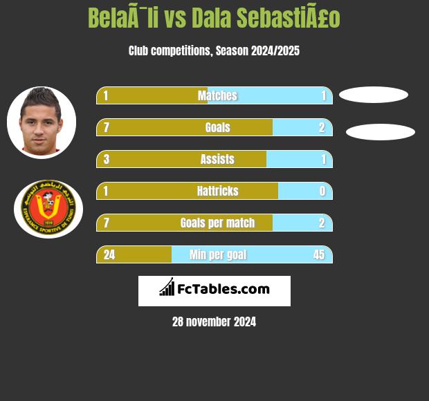 BelaÃ¯li vs Dala SebastiÃ£o h2h player stats