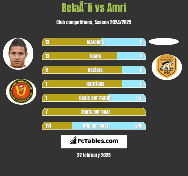 BelaÃ¯li vs Amri h2h player stats